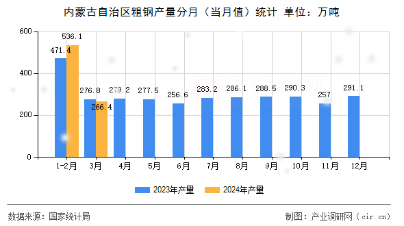 內蒙古自治區(qū)粗鋼產量分月（當月值）統(tǒng)計