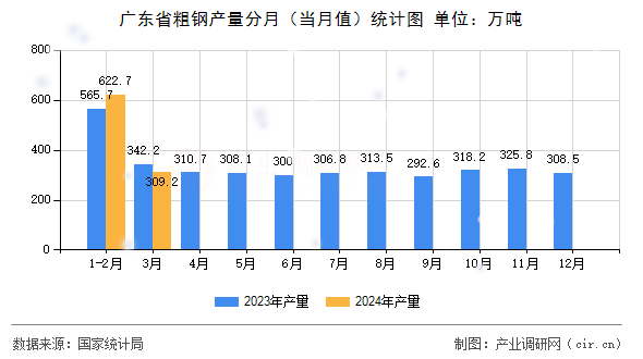 廣東省粗鋼產(chǎn)量分月(當(dāng)月值)統(tǒng)計(jì)圖 廣東省粗鋼產(chǎn)量分月(當(dāng)月值)統(tǒng)計(jì)圖