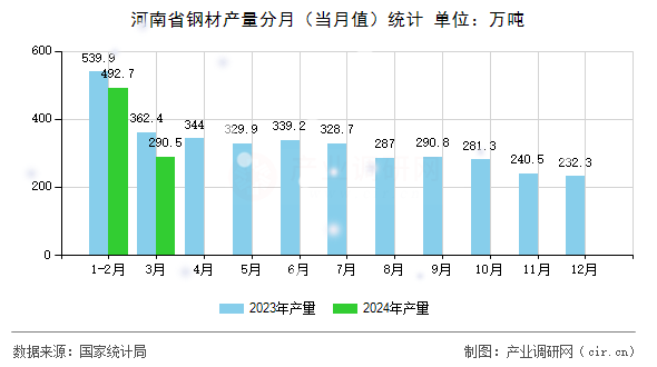 河南省鋼材產量分月（當月值）統(tǒng)計