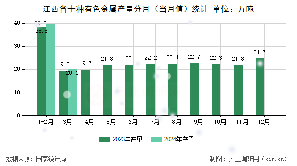 江西省十種有色金屬產(chǎn)量分月（當(dāng)月值）統(tǒng)計