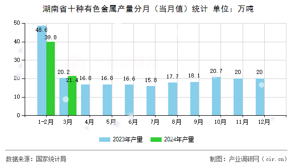湖南省十種有色金屬產量分月（當月值）統(tǒng)計