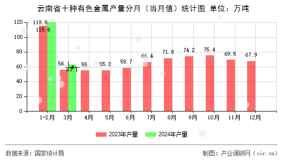 云南省十種有色金屬產(chǎn)量分月（當月值）統(tǒng)計圖