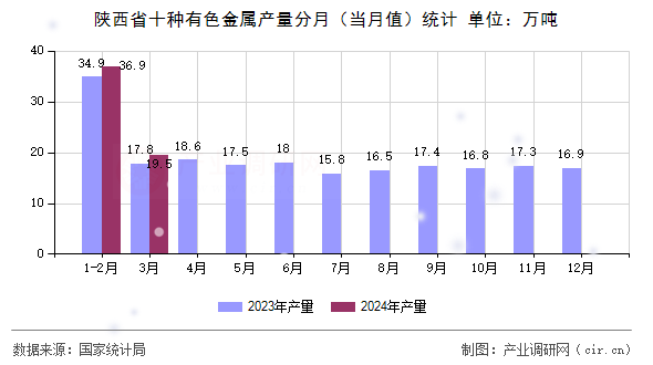 陜西省十種有色金屬產(chǎn)量分月(當(dāng)月值)統(tǒng)計(jì) 陜西省十種有色金屬產(chǎn)量分月(當(dāng)月值)統(tǒng)計(jì)