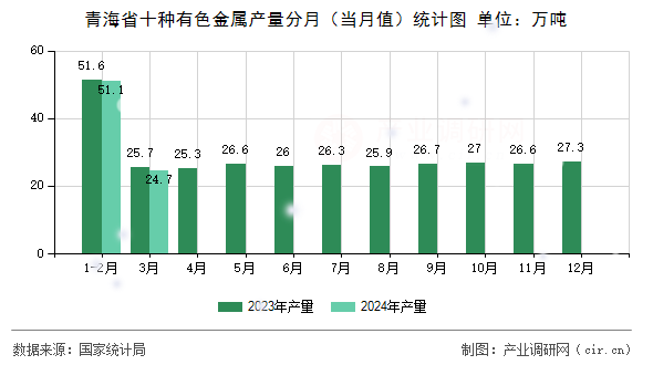 青海省十種有色金屬產量分月（當月值）統(tǒng)計圖