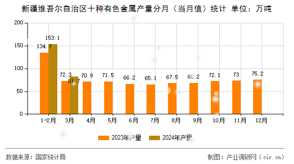 新疆維吾爾自治區(qū)十種有色金屬產(chǎn)量分月(當(dāng)月值)統(tǒng)計(jì) 新疆維吾爾自治區(qū)十種有色金屬產(chǎn)量分月(當(dāng)月值)統(tǒng)計(jì)