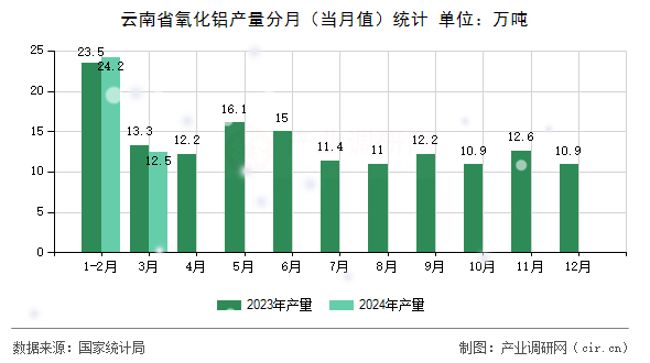 云南省氧化鋁產(chǎn)量分月（當月值）統(tǒng)計