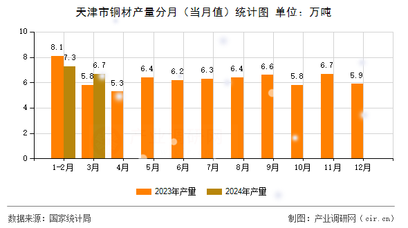 天津市銅材產(chǎn)量分月（當(dāng)月值）統(tǒng)計(jì)圖