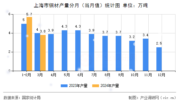 上海市銅材產(chǎn)量分月（當(dāng)月值）統(tǒng)計(jì)圖