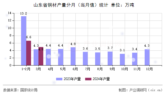 山東省銅材產(chǎn)量分月（當(dāng)月值）統(tǒng)計