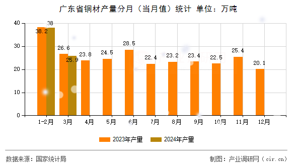 廣東省銅材產(chǎn)量分月（當(dāng)月值）統(tǒng)計(jì)