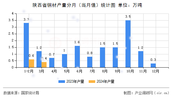 陜西省銅材產(chǎn)量分月（當(dāng)月值）統(tǒng)計圖