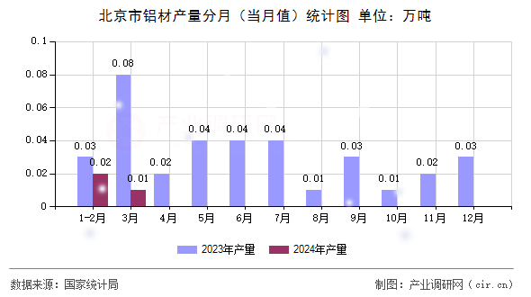 北京市鋁材產(chǎn)量分月（當(dāng)月值）統(tǒng)計(jì)圖