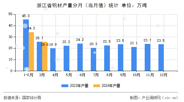 浙江省鋁材產(chǎn)量分月(當(dāng)月值)統(tǒng)計(jì) 浙江省鋁材產(chǎn)量分月(當(dāng)月值)統(tǒng)計(jì)