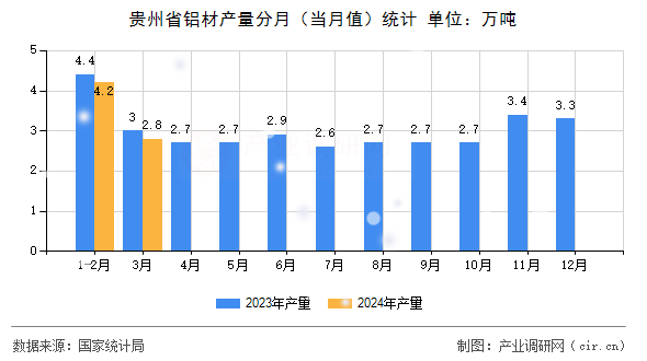 貴州省鋁材產(chǎn)量分月（當(dāng)月值）統(tǒng)計
