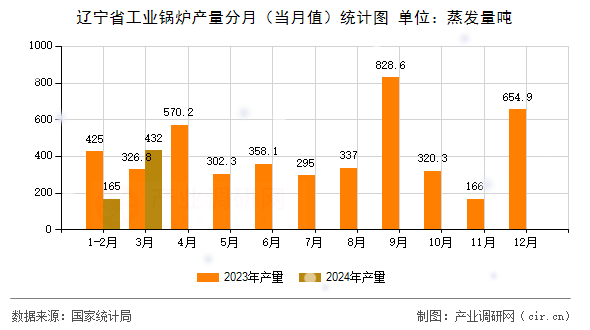 遼寧省工業(yè)鍋爐產(chǎn)量分月(當(dāng)月值)統(tǒng)計(jì)圖 遼寧省工業(yè)鍋爐產(chǎn)量分月(當(dāng)月值)統(tǒng)計(jì)圖
