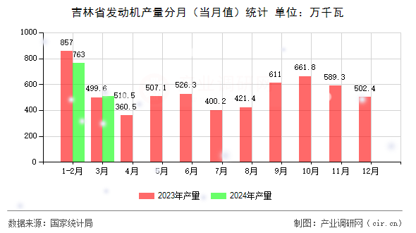 吉林省發(fā)動(dòng)機(jī)產(chǎn)量分月（當(dāng)月值）統(tǒng)計(jì)