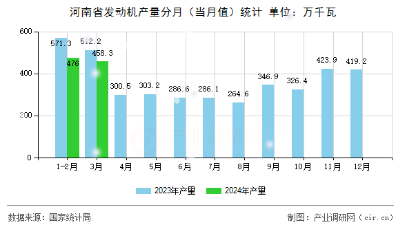 河南省發(fā)動(dòng)機(jī)產(chǎn)量分月（當(dāng)月值）統(tǒng)計(jì)