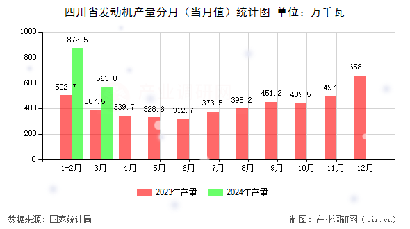四川省發(fā)動(dòng)機(jī)產(chǎn)量分月（當(dāng)月值）統(tǒng)計(jì)圖