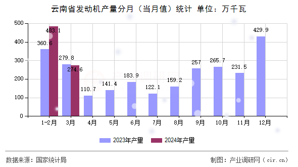 云南省發(fā)動(dòng)機(jī)產(chǎn)量分月（當(dāng)月值）統(tǒng)計(jì)