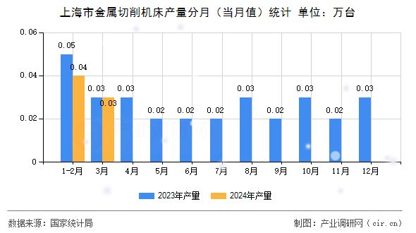 上海市金屬切削機(jī)床產(chǎn)量分月（當(dāng)月值）統(tǒng)計(jì)