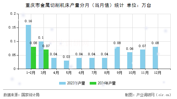 重慶市金屬切削機(jī)床產(chǎn)量分月(當(dāng)月值)統(tǒng)計(jì) 重慶市金屬切削機(jī)床產(chǎn)量分月(當(dāng)月值)統(tǒng)計(jì)