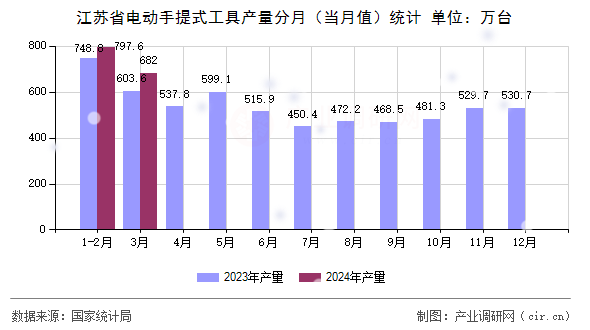 江蘇省電動(dòng)手提式工具產(chǎn)量分月(當(dāng)月值)統(tǒng)計(jì) 江蘇省電動(dòng)手提式工具產(chǎn)量分月(當(dāng)月值)統(tǒng)計(jì)