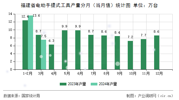 福建省電動手提式工具產(chǎn)量分月(當(dāng)月值)統(tǒng)計圖 福建省電動手提式工具產(chǎn)量分月(當(dāng)月值)統(tǒng)計圖
