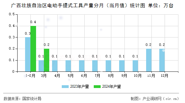 廣西壯族自治區(qū)電動手提式工具產(chǎn)量分月(當(dāng)月值)統(tǒng)計圖 廣西壯族自治區(qū)電動手提式工具產(chǎn)量分月(當(dāng)月值)統(tǒng)計圖