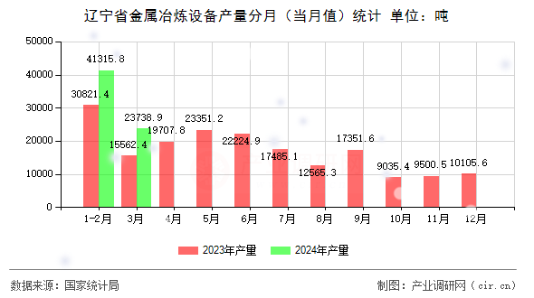 遼寧省金屬冶煉設(shè)備產(chǎn)量分月（當月值）統(tǒng)計