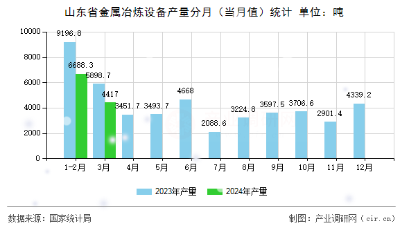 山東省金屬冶煉設(shè)備產(chǎn)量分月（當(dāng)月值）統(tǒng)計(jì)