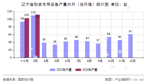 遼寧省包裝專用設(shè)備產(chǎn)量分月(當(dāng)月值)統(tǒng)計(jì)圖 遼寧省包裝專用設(shè)備產(chǎn)量分月(當(dāng)月值)統(tǒng)計(jì)圖