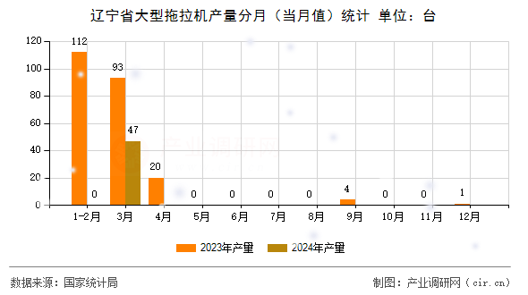 遼寧省大型拖拉機(jī)產(chǎn)量分月(當(dāng)月值)統(tǒng)計(jì) 遼寧省大型拖拉機(jī)產(chǎn)量分月(當(dāng)月值)統(tǒng)計(jì)