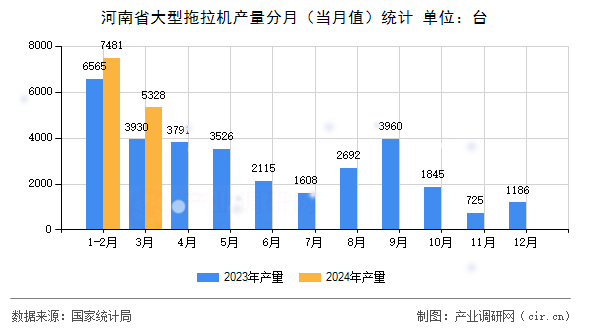 河南省大型拖拉機產(chǎn)量分月（當(dāng)月值）統(tǒng)計