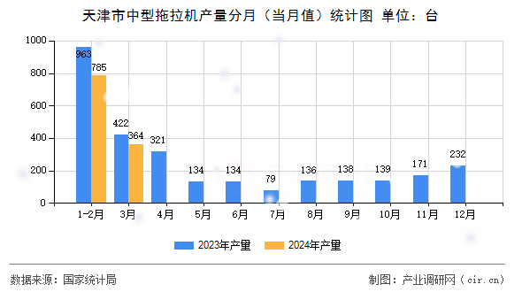 天津市中型拖拉機(jī)產(chǎn)量分月（當(dāng)月值）統(tǒng)計(jì)圖