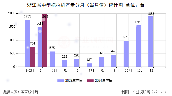 浙江省中型拖拉機(jī)產(chǎn)量分月（當(dāng)月值）統(tǒng)計圖