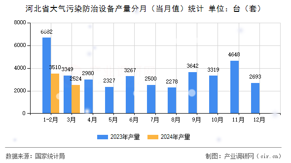 河北省大氣污染防治設(shè)備產(chǎn)量分月(當月值)統(tǒng)計 河北省大氣污染防治設(shè)備產(chǎn)量分月(當月值)統(tǒng)計