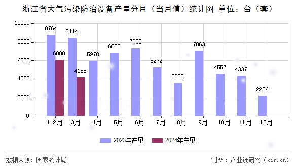 浙江省大氣污染防治設備產量分月（當月值）統計圖