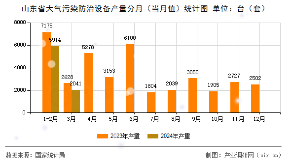 山東省大氣污染防治設(shè)備產(chǎn)量分月（當(dāng)月值）統(tǒng)計圖