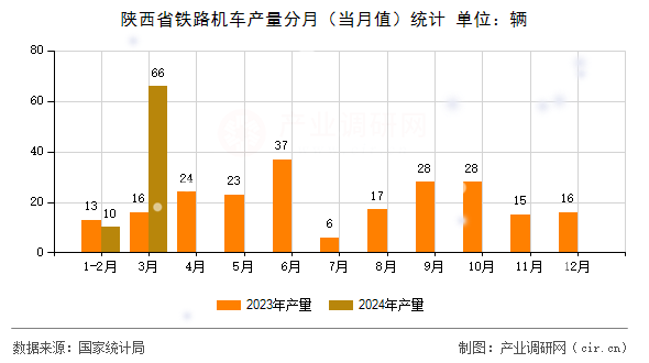 陜西省鐵路機(jī)車產(chǎn)量分月（當(dāng)月值）統(tǒng)計