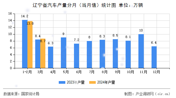 遼寧省汽車產(chǎn)量分月（當(dāng)月值）統(tǒng)計(jì)圖