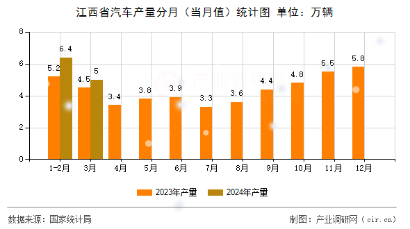 江西省汽車(chē)產(chǎn)量分月（當(dāng)月值）統(tǒng)計(jì)圖