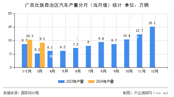 廣西壯族自治區(qū)汽車產(chǎn)量分月（當(dāng)月值）統(tǒng)計(jì)