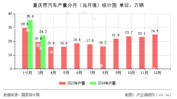 重慶市汽車產(chǎn)量分月(當月值)統(tǒng)計圖 重慶市汽車產(chǎn)量分月(當月值)統(tǒng)計圖