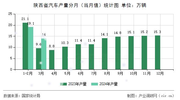 陜西省汽車產(chǎn)量分月（當(dāng)月值）統(tǒng)計(jì)圖