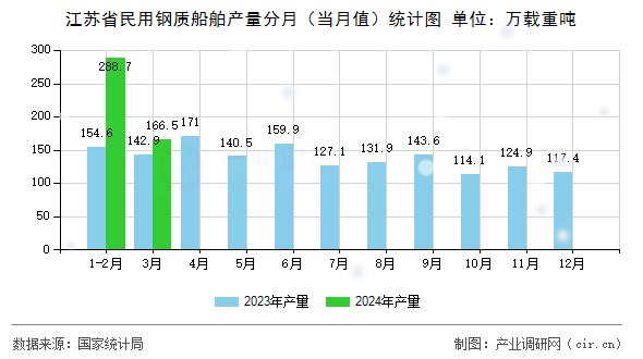 江蘇省民用鋼質(zhì)船舶產(chǎn)量分月（當(dāng)月值）統(tǒng)計圖