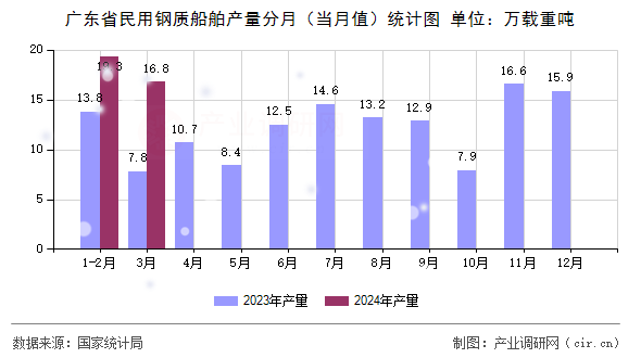 廣東省民用鋼質(zhì)船舶產(chǎn)量分月(當(dāng)月值)統(tǒng)計(jì)圖 廣東省民用鋼質(zhì)船舶產(chǎn)量分月(當(dāng)月值)統(tǒng)計(jì)圖