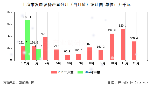 上海市發(fā)電設(shè)備產(chǎn)量分月（當(dāng)月值）統(tǒng)計(jì)圖