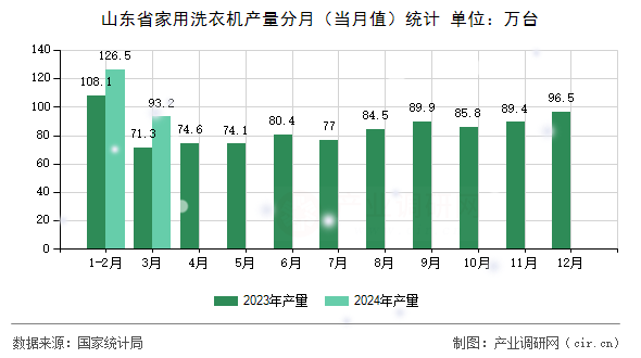 山東省家用洗衣機產(chǎn)量分月(當(dāng)月值)統(tǒng)計 山東省家用洗衣機產(chǎn)量分月(當(dāng)月值)統(tǒng)計
