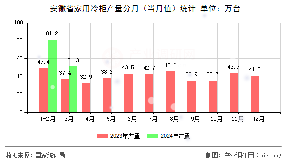 安徽省家用冷柜產(chǎn)量分月(當(dāng)月值)統(tǒng)計(jì) 安徽省家用冷柜產(chǎn)量分月(當(dāng)月值)統(tǒng)計(jì)