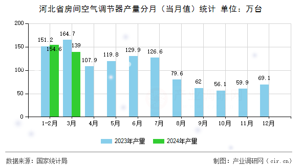 河北省房間空氣調(diào)節(jié)器產(chǎn)量分月（當(dāng)月值）統(tǒng)計(jì)